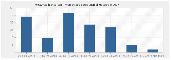 Women age distribution of Hécourt in 2007