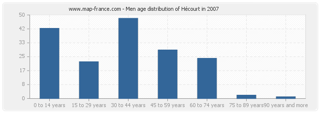 Men age distribution of Hécourt in 2007