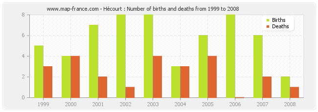 Hécourt : Number of births and deaths from 1999 to 2008
