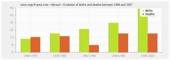 Hécourt : Evolution of births and deaths between 1968 and 2007