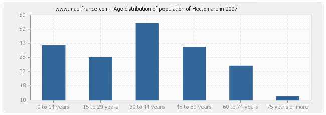 Age distribution of population of Hectomare in 2007