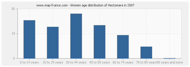 Women age distribution of Hectomare in 2007