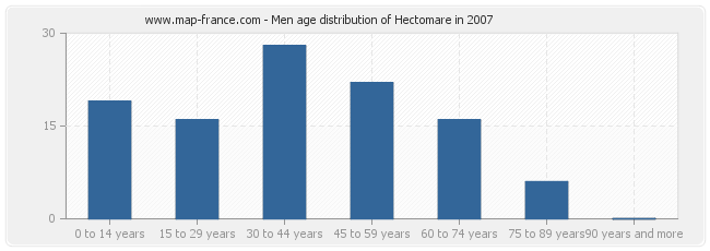 Men age distribution of Hectomare in 2007