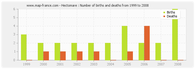 Hectomare : Number of births and deaths from 1999 to 2008