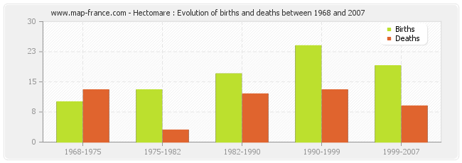 Hectomare : Evolution of births and deaths between 1968 and 2007