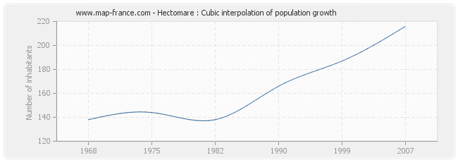 Hectomare : Cubic interpolation of population growth
