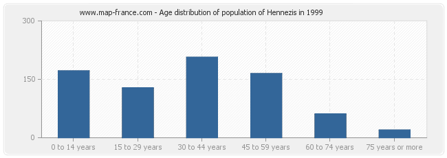 Age distribution of population of Hennezis in 1999
