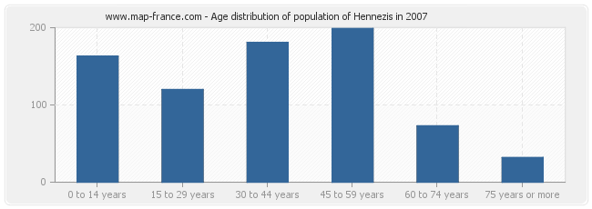 Age distribution of population of Hennezis in 2007