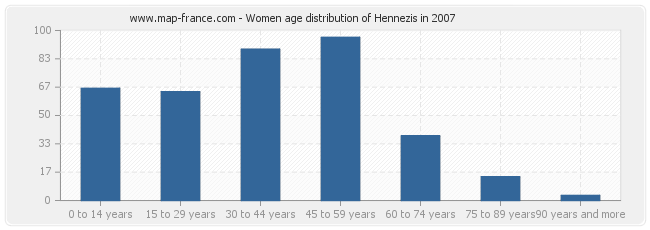 Women age distribution of Hennezis in 2007