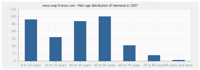 Men age distribution of Hennezis in 2007