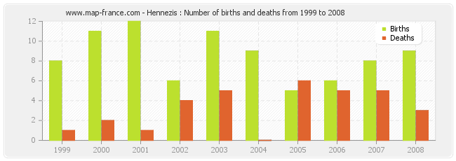 Hennezis : Number of births and deaths from 1999 to 2008
