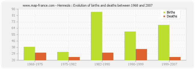 Hennezis : Evolution of births and deaths between 1968 and 2007