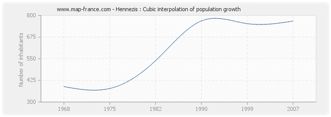Hennezis : Cubic interpolation of population growth