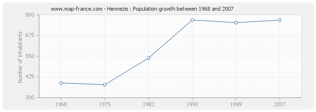 Population Hennezis