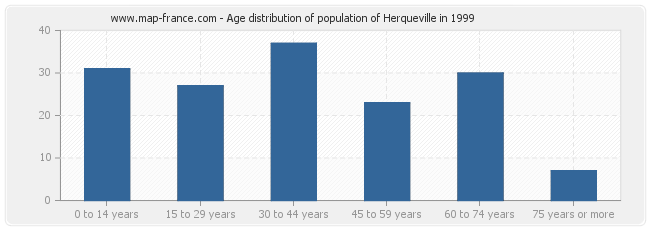Age distribution of population of Herqueville in 1999
