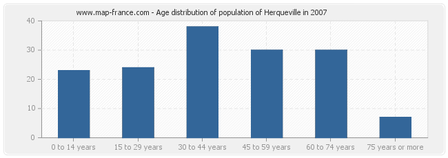 Age distribution of population of Herqueville in 2007