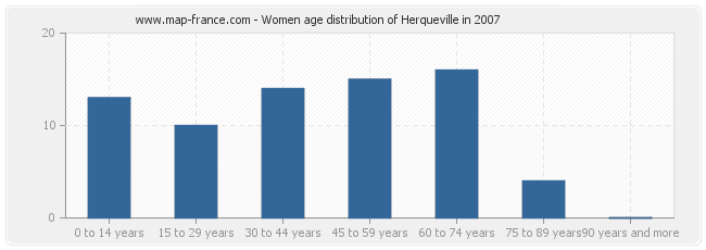 Women age distribution of Herqueville in 2007