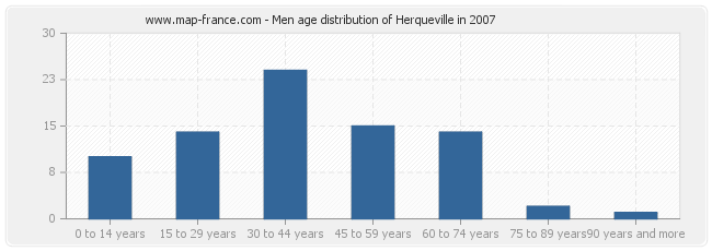 Men age distribution of Herqueville in 2007