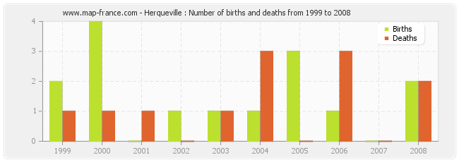 Herqueville : Number of births and deaths from 1999 to 2008