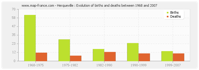 Herqueville : Evolution of births and deaths between 1968 and 2007