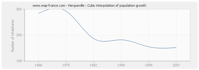 Herqueville : Cubic interpolation of population growth