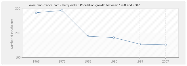 Population Herqueville