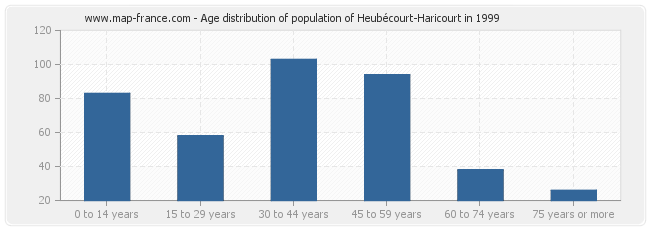 Age distribution of population of Heubécourt-Haricourt in 1999