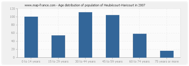 Age distribution of population of Heubécourt-Haricourt in 2007