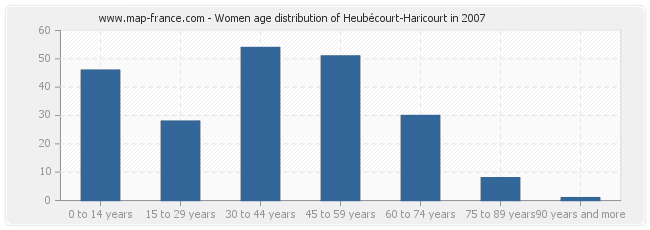 Women age distribution of Heubécourt-Haricourt in 2007