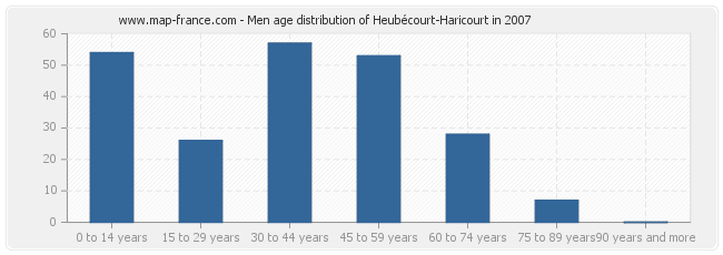 Men age distribution of Heubécourt-Haricourt in 2007