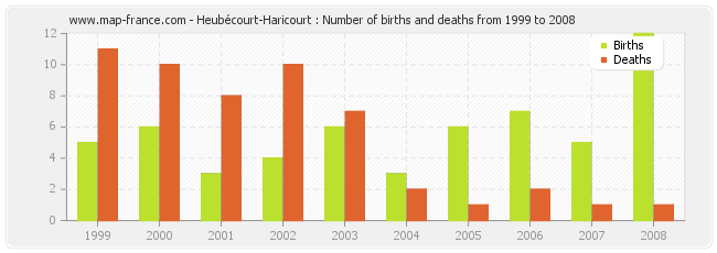 Heubécourt-Haricourt : Number of births and deaths from 1999 to 2008
