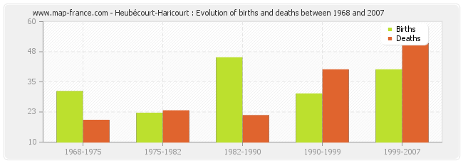 Heubécourt-Haricourt : Evolution of births and deaths between 1968 and 2007