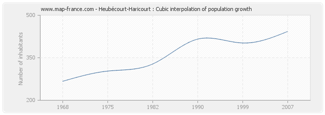 Heubécourt-Haricourt : Cubic interpolation of population growth
