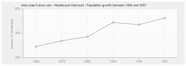 Population Heubécourt-Haricourt