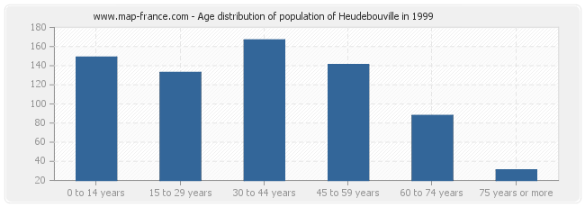Age distribution of population of Heudebouville in 1999