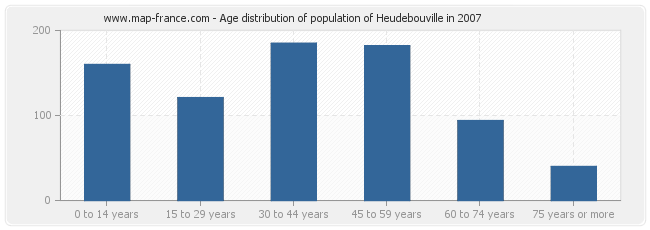 Age distribution of population of Heudebouville in 2007