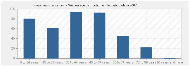 Women age distribution of Heudebouville in 2007
