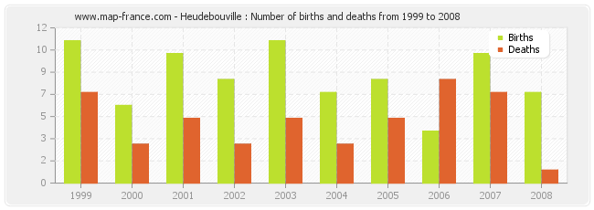 Heudebouville : Number of births and deaths from 1999 to 2008
