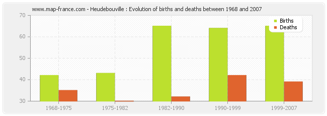 Heudebouville : Evolution of births and deaths between 1968 and 2007