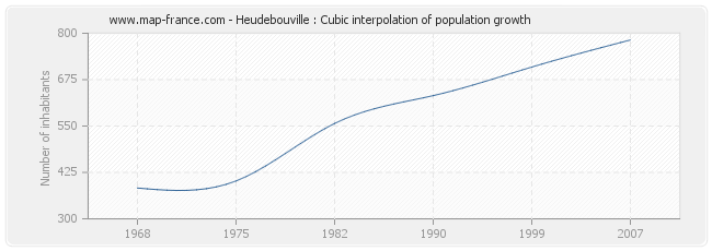 Heudebouville : Cubic interpolation of population growth