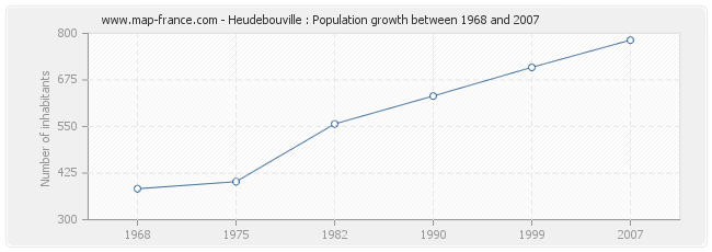 Population Heudebouville
