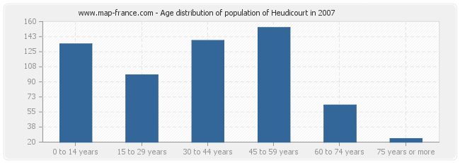 Age distribution of population of Heudicourt in 2007