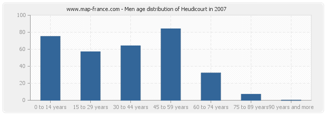 Men age distribution of Heudicourt in 2007