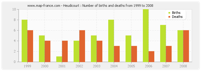 Heudicourt : Number of births and deaths from 1999 to 2008