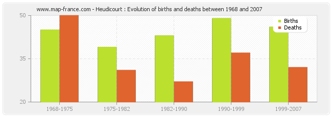 Heudicourt : Evolution of births and deaths between 1968 and 2007