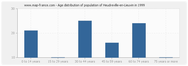 Age distribution of population of Heudreville-en-Lieuvin in 1999
