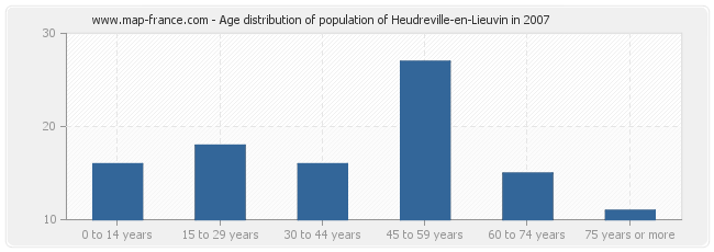 Age distribution of population of Heudreville-en-Lieuvin in 2007