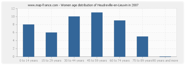 Women age distribution of Heudreville-en-Lieuvin in 2007