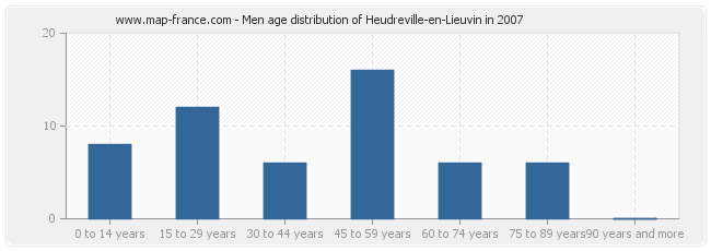 Men age distribution of Heudreville-en-Lieuvin in 2007