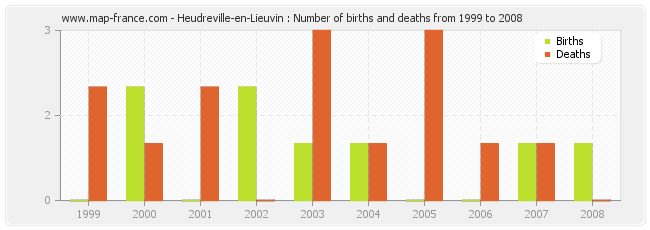 Heudreville-en-Lieuvin : Number of births and deaths from 1999 to 2008